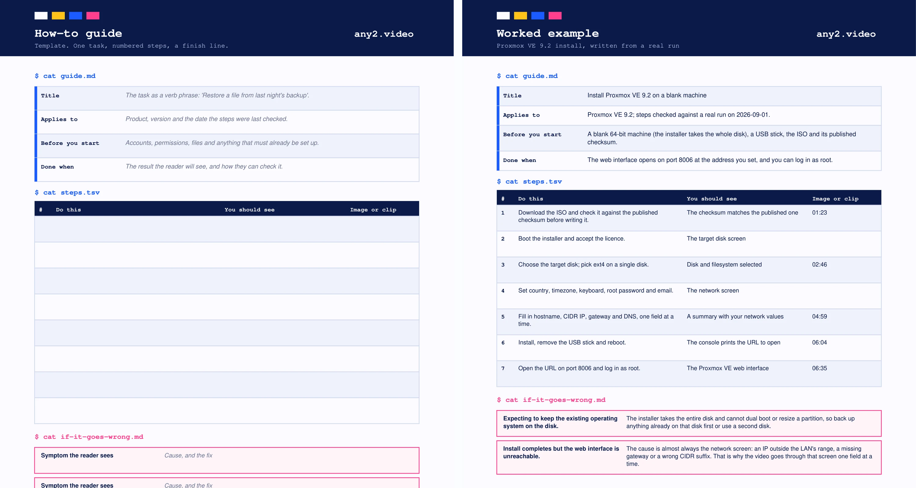 The how-to guide template with fields for title, applies to, before you start and done when, a step table and an if-it-goes-wrong box, next to the same template filled in for a Proxmox VE 9.2 install