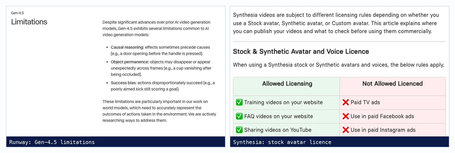 Runway's Gen-4.5 limitations section listing causal reasoning, object permanence and success bias, next to Synthesia's licence table allowing training and FAQ videos but not paid TV, Facebook or Instagram ads