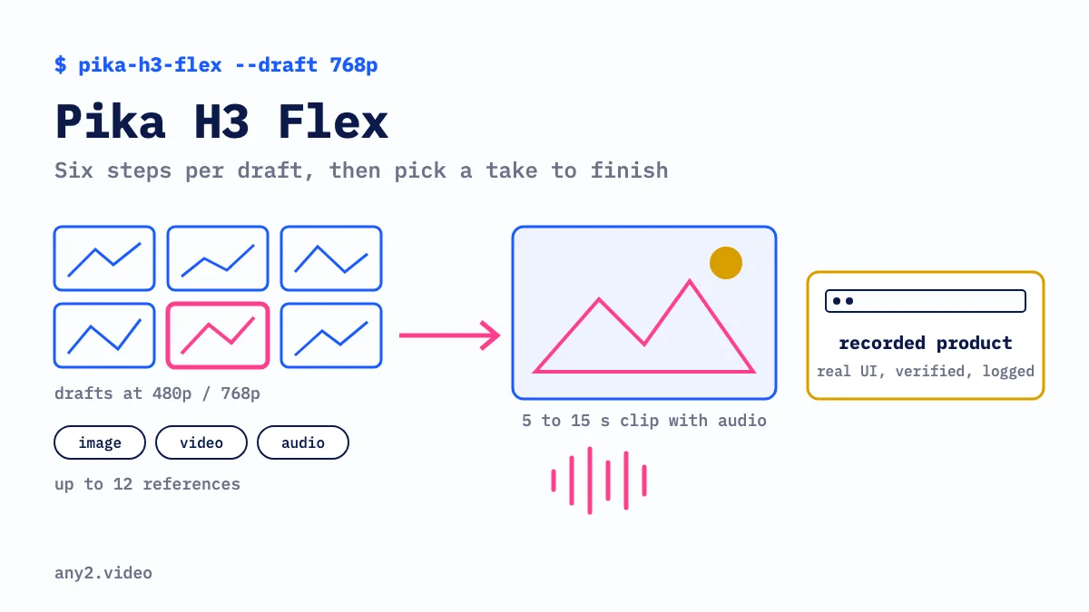 Six small draft frames with one picked out, image, video and audio reference chips, an arrow to a finished clip with a sound wave, and a separate box for a recorded product.