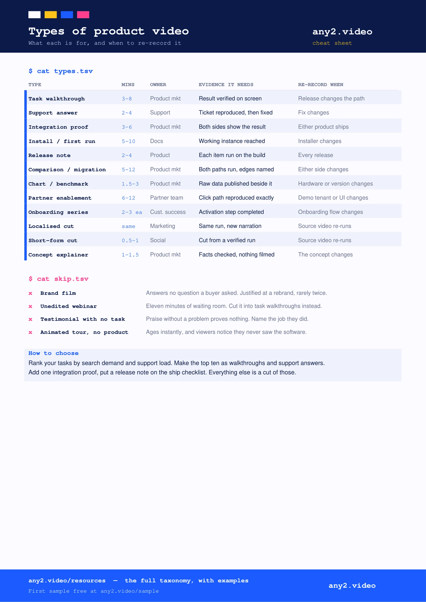 First page of the types of product videos cheat sheet: twelve video types with length, owner, evidence and re-record trigger, four types to skip, and how to choose.