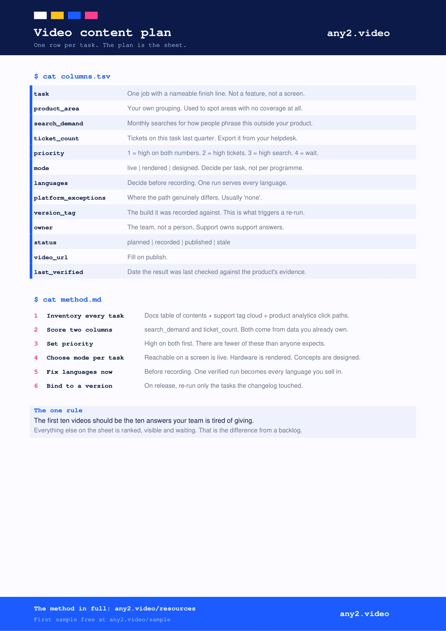 First page of the video content marketing plan template guide: what goes in each of the thirteen columns, and the six-step method from inventory to binding each video to a version.