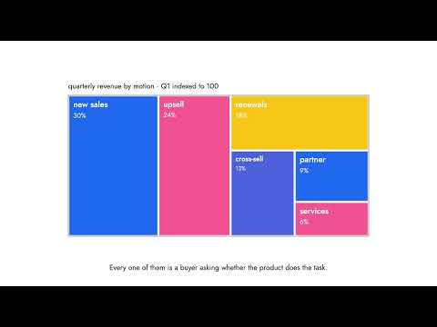 Was wäre, wenn Produktvideos Pipeline, Upsell und Verlängerungen voranbringen würden?