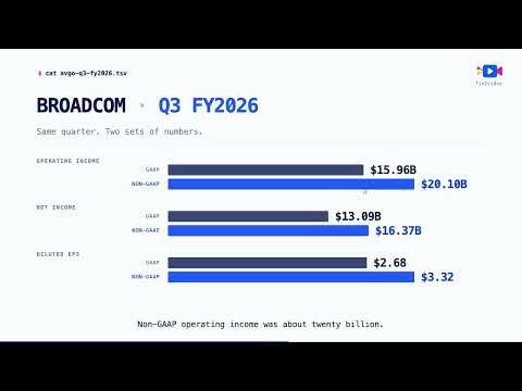 GAAP vs. Non-GAAP in 60 Sekunden erklärt, mit einem Beispiel von Broadcom